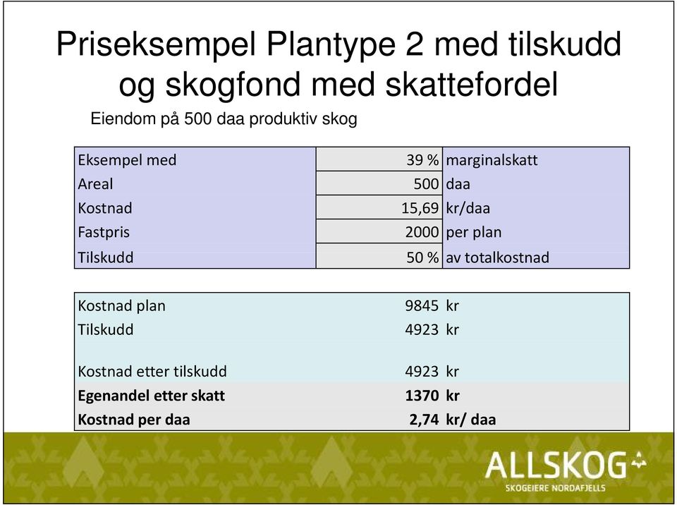 15,69 kr/daa 2000 per plan 50 % av totalkostnad Kostnad plan Tilskudd Kostnad etter