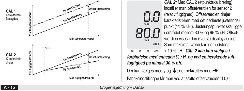 Ny karakteristik Værkskalibrering Målt temperaturværdi Værkskalibrering Ny karakteristik Målt fugtighedsværdi Offset-indtastning Offset-indtastning CAL 2: Med CAL 2 (etpunktskalibrering) indstiller