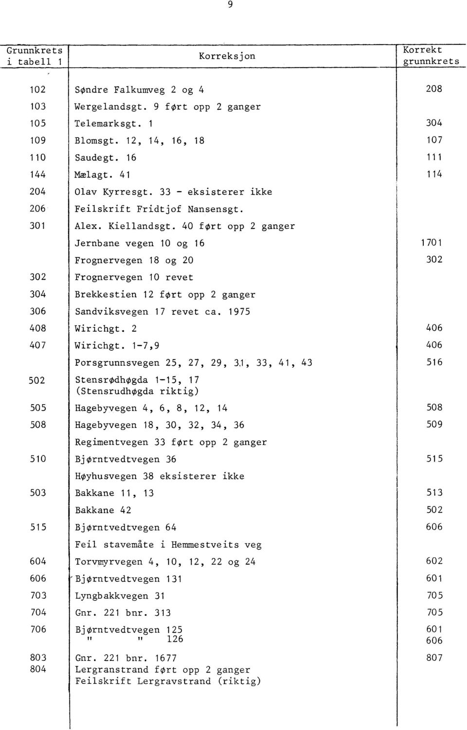 40 fort opp 2 ganger Jernbane vegen 10 og 16 Frognervegen 18 og 20 Frognervegen 10 revet Brekkestien 12 fort opp 2 ganger Sandviksvegen 17 revet ca. 1975 Wirichgt. 2 Wirichgt.