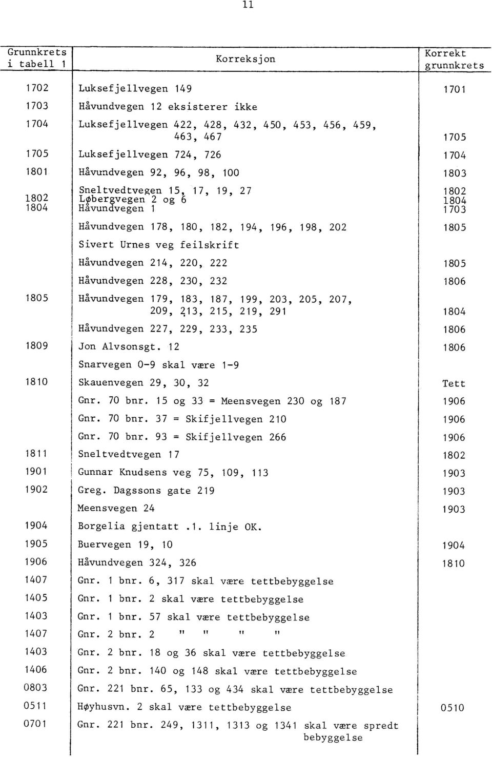 1805 Sivert Urnes veg feilskrift Håvundvegen 214, 220, 222 1805 Håvundvegen 228, 230, 232 1806 1805 1809 1810 1811 1901 1902 1904 1905 1906 1407 1405 1403 1407 1403 1406 0803 0511 Håvundvegen 179,