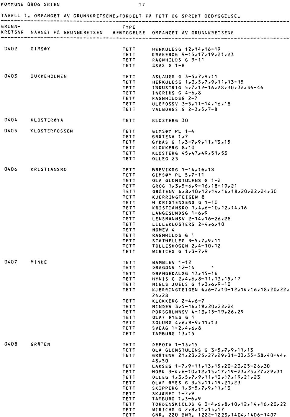 3-5,7,9,11 HERKULESG 1,3,5,7,9,11,13-15 INDUSTRIG 5,7,12-16,28,30 32 36-46 INGRIDS G 4-6,8 RAGNHILDSG 2-7 ULEFOSSV 3-5,11-14,16,18 VALBORGS G 2-3,5,7-8 0404 KLOSTERØYA KLOSTERG 30 0405 KLOSTERFOSSEN