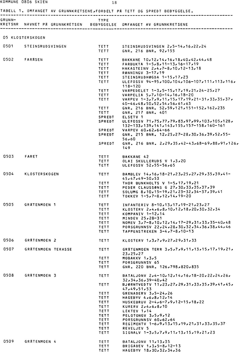 92,155 0502 FARSEN BAKKANE 10,12,14,16,18,40,42,44,48 FARBUKTA 1-5,8,11-13,1617,19 HAKASTEINV 2,4,7-8,10,12-13,18 RONNINGV 3-17,19 STEINSRUDHOGDA 1-15,17,23 ULEFOSSV