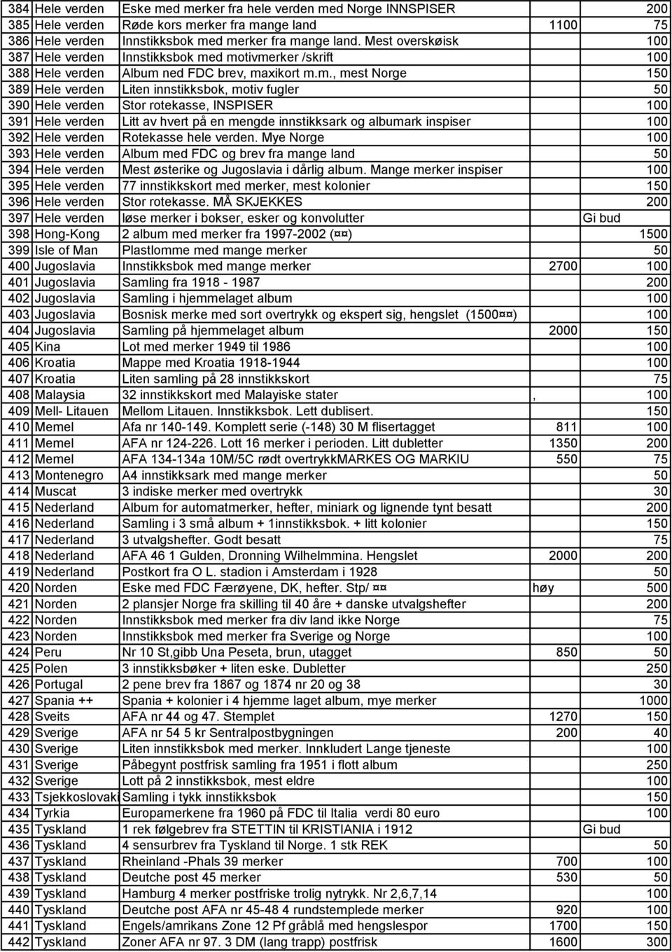 d motivmerker /skrift 100 388 Hele verden Album ned FDC brev, maxikort m.m., mest Norge 150 389 Hele verden Liten innstikksbok, motiv fugler 50 390 Hele verden Stor rotekasse, INSPISER 100 391 Hele