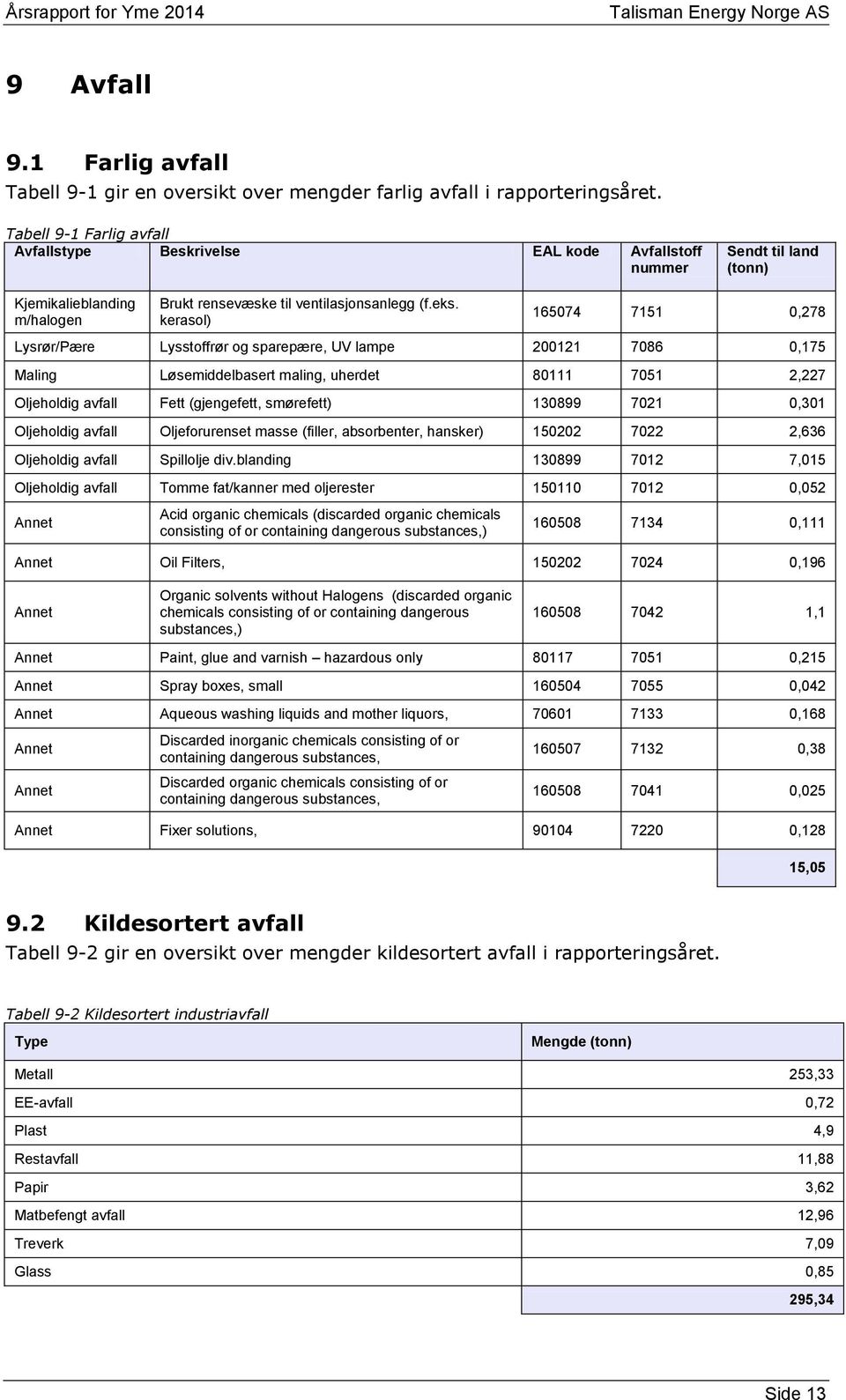 kerasol) 165074 7151 0,278 Lysrør/Pære Lysstoffrør og sparepære, UV lampe 200121 7086 0,175 Maling Løsemiddelbasert maling, uherdet 80111 7051 2,227 Oljeholdig avfall Fett (gjengefett, smørefett)