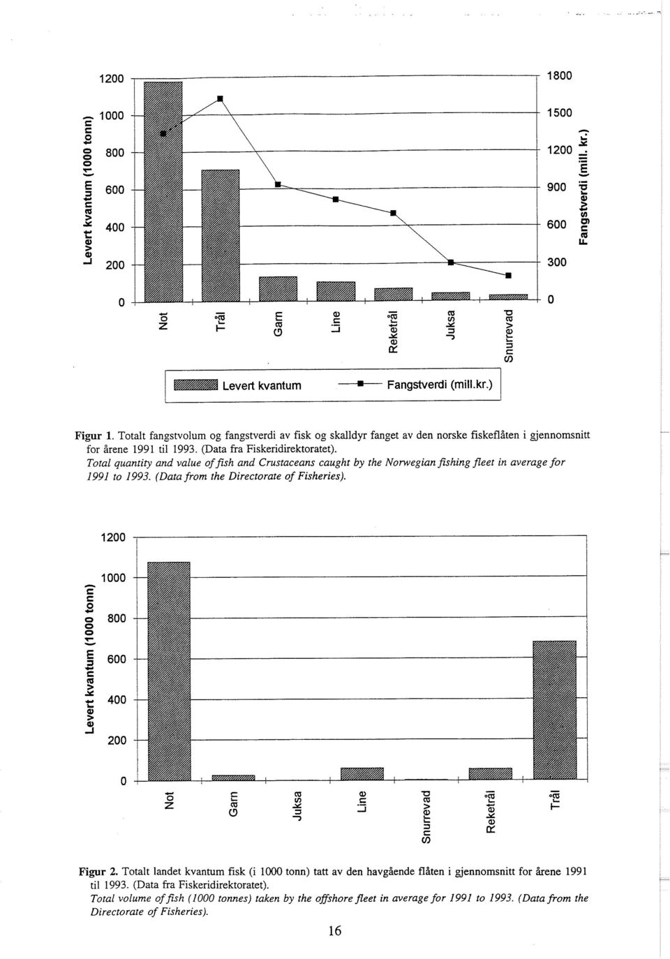 (Data from the Directorate of Fisheries). Figur 2.