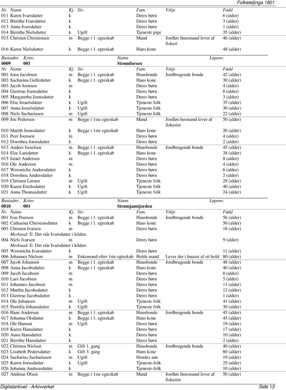 egteskab Hans kone 48 (alder) 0009 001 Strømforsen 001 Joen Jacobsen m Begge i 1. egteskab Huusbonde Jordbrugende bonde 42 (alder) 002 Sacharina Gulledatter k Begge i 1.