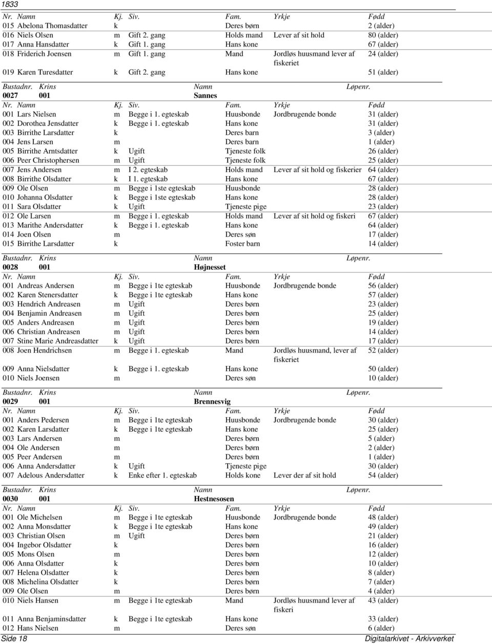 gang Hans kone 51 (alder) 0027 001 Sannes 001 Lars Nielsen m Begge i 1. egteskab Huusbonde Jordbrugende bonde 31 (alder) 002 Dorothea Jensdatter k Begge i 1.