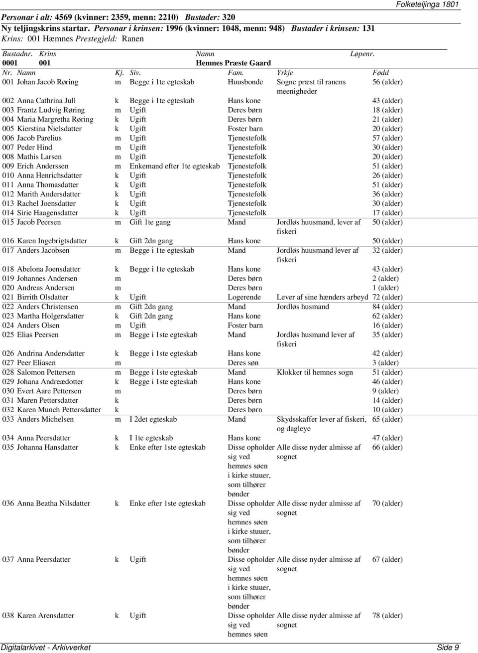 præst til ranens 56 (alder) meenigheder 002 Anna Cathrina Jull k Begge i 1te egteskab Hans kone 43 (alder) 003 Frantz Ludvig Røring m Ugift Deres børn 18 (alder) 004 Maria Margretha Røring k Ugift