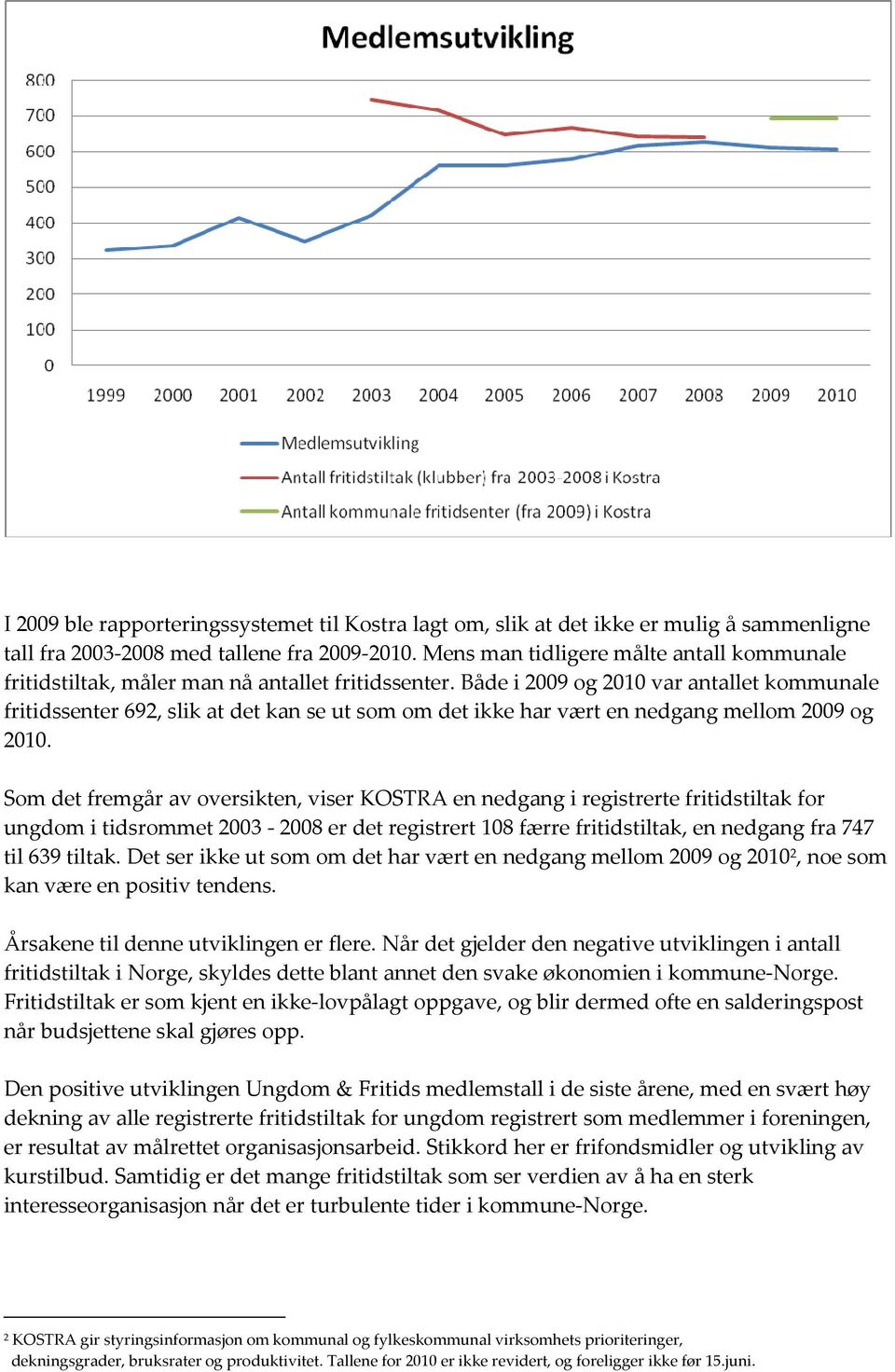 Både i 2009 og 2010 var antallet kommunale fritidssenter 692, slik at det kan se ut som om det ikke har vært en nedgang mellom 2009 og 2010.