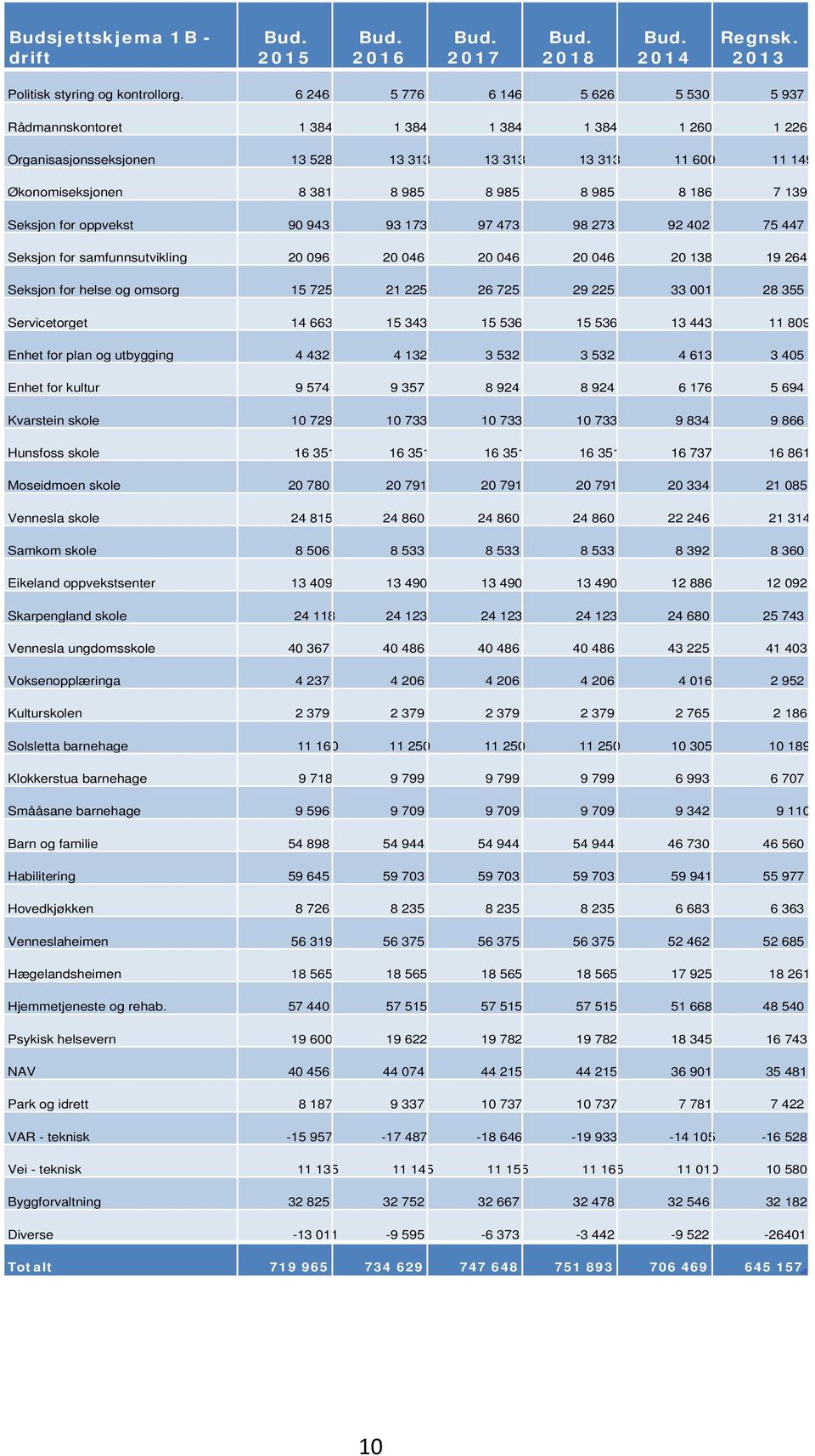 186 7 139 Seksjon for oppvekst 90 943 93 173 97 473 98 273 92 402 75 447 Seksjon for samfunnsutvikling 20 096 20 046 20 046 20 046 20 138 19 264 Seksjon for helse og omsorg 15 725 21 225 26 725 29