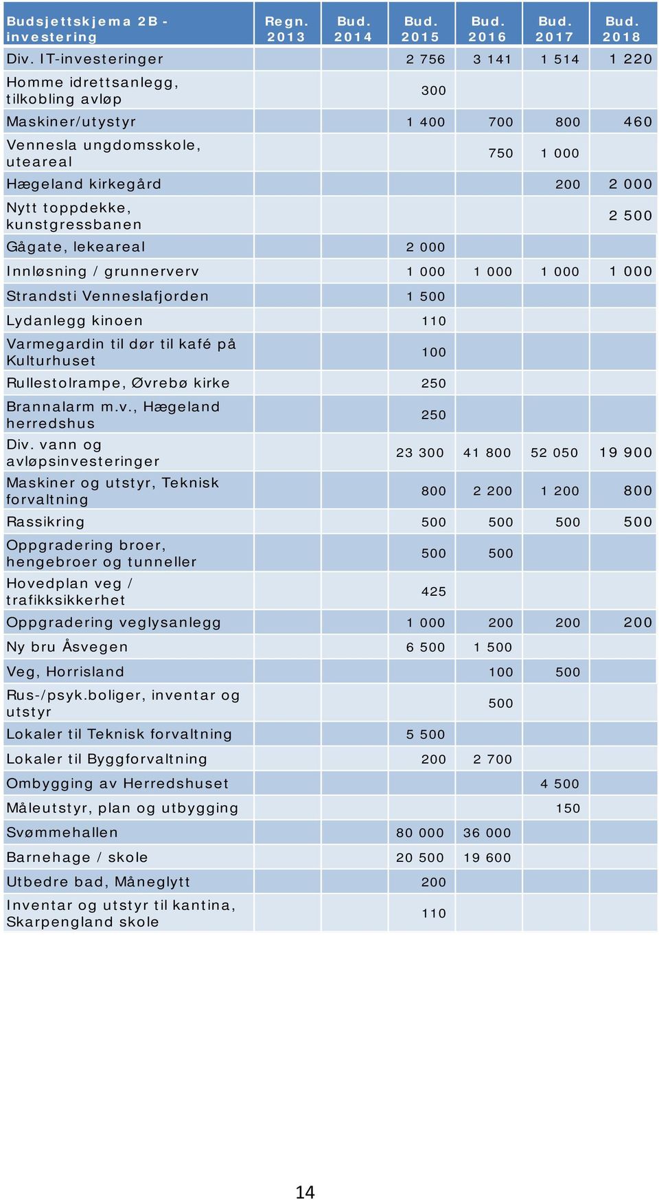 toppdekke, kunstgressbanen Gågate, lekeareal 2 000 2 500 Innløsning / grunnerverv 1 000 1 000 1 000 1 000 Strandsti Venneslafjorden 1 500 Lydanlegg kinoen 110 Varmegardin til dør til kafé på