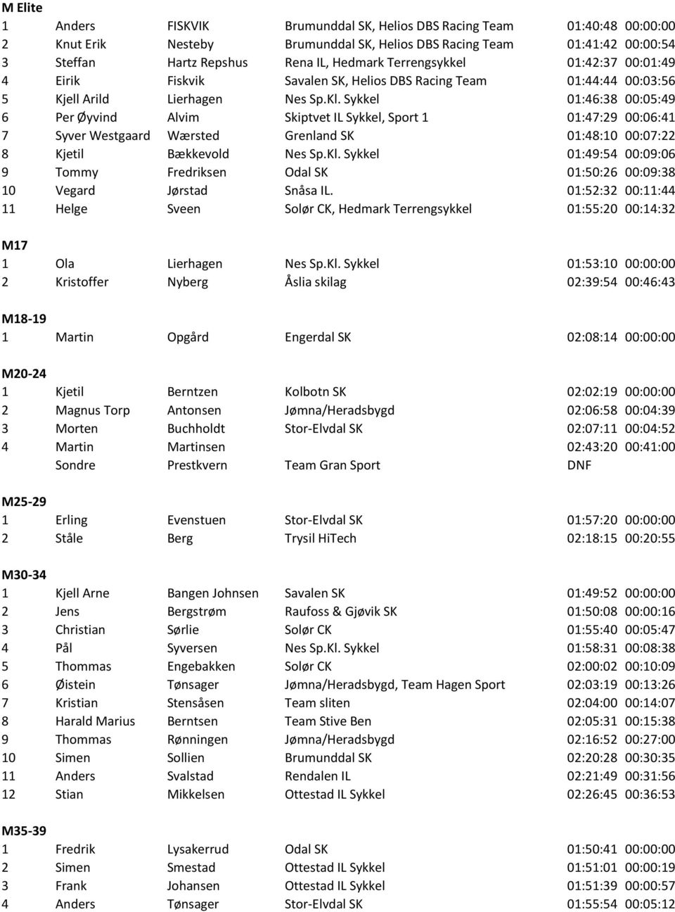 Sykkel 01:46:38 00:05:49 6 Per Øyvind Alvim Skiptvet IL Sykkel, Sport 1 01:47:29 00:06:41 7 Syver Westgaard Wærsted Grenland SK 01:48:10 00:07:22 8 Kjetil Bækkevold Nes Sp.Kl.