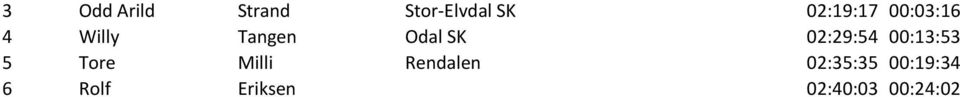 02:29:54 00:13:53 5 Tore Milli Rendalen