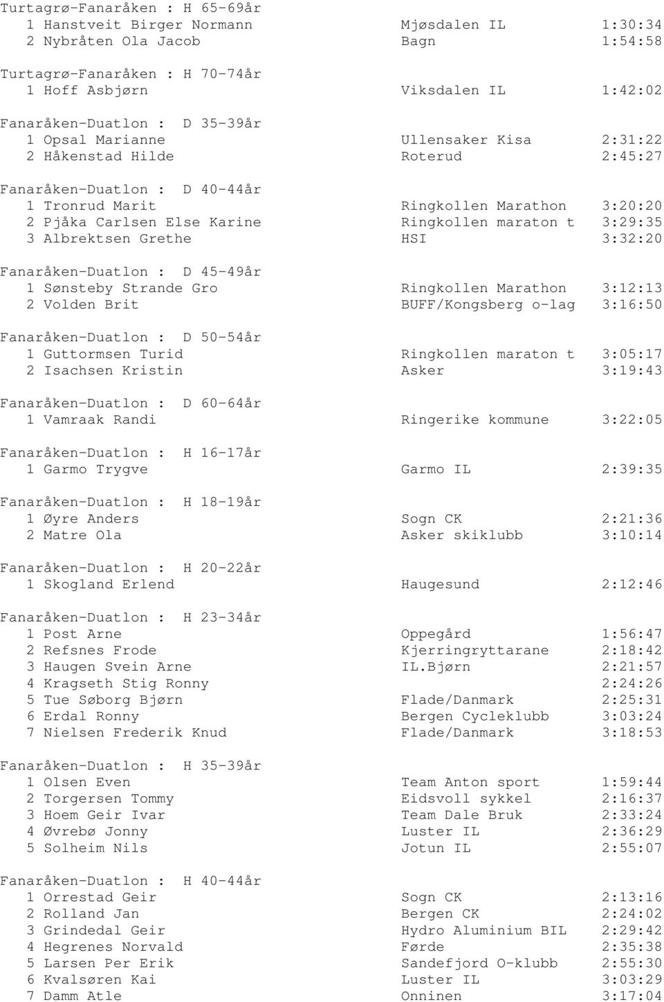 maraton t 3:29:35 3 Albrektsen Grethe HSI 3:32:20 Fanaråken-Duatlon : D 45-49år 1 Sønsteby Strande Gro Ringkollen Marathon 3:12:13 2 Volden Brit BUFF/Kongsberg o-lag 3:16:50 Fanaråken-Duatlon : D