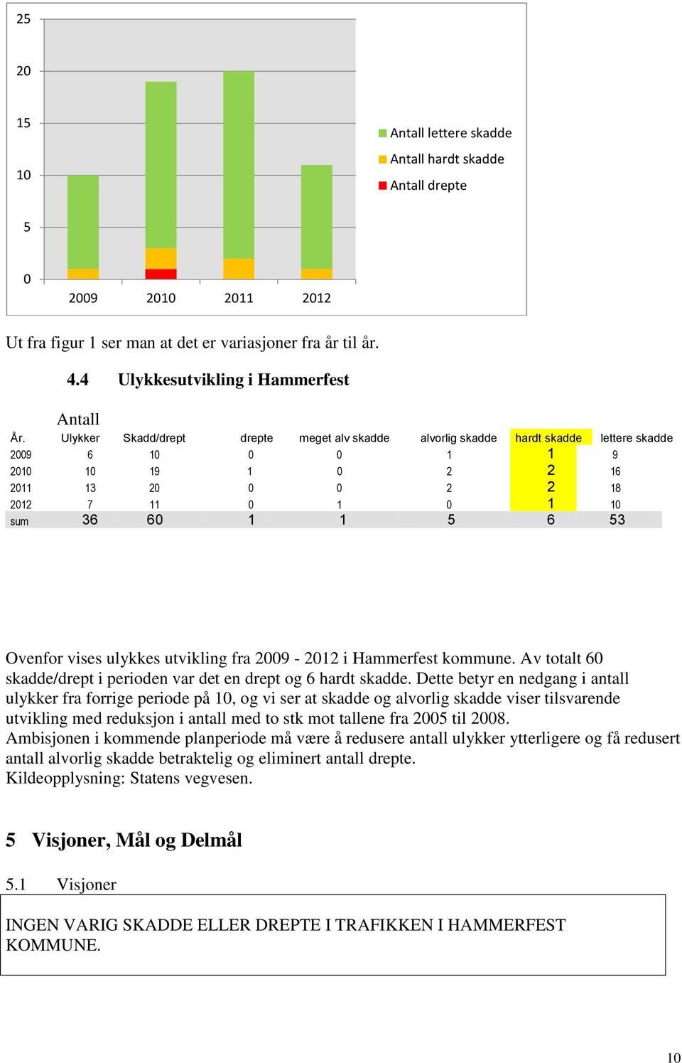 Ovenfor vises ulykkes utvikling fra 2009-2012 i Hammerfest kommune. Av totalt 60 skadde/drept i perioden var det en drept og 6 hardt skadde.