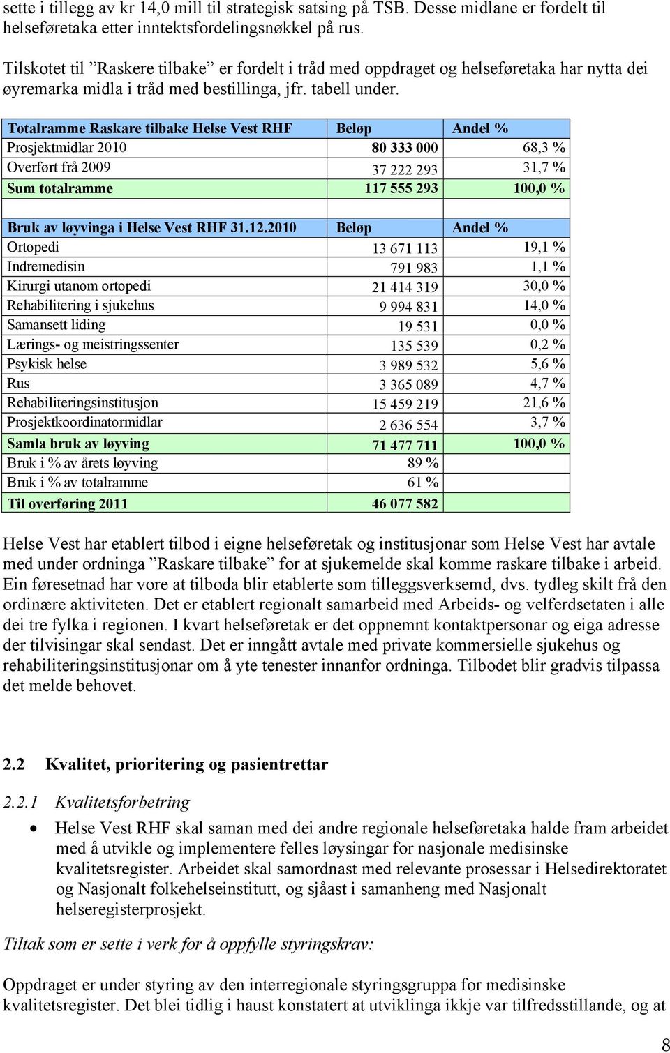 Totalramme Raskare tilbake Helse Vest RHF Beløp Andel % Prosjektmidlar 2010 80 333 000 68,3 % Overført frå 2009 37 222 293 31,7 % Sum totalramme 117 555 293 100,0 % Bruk av løyvinga i Helse Vest RHF