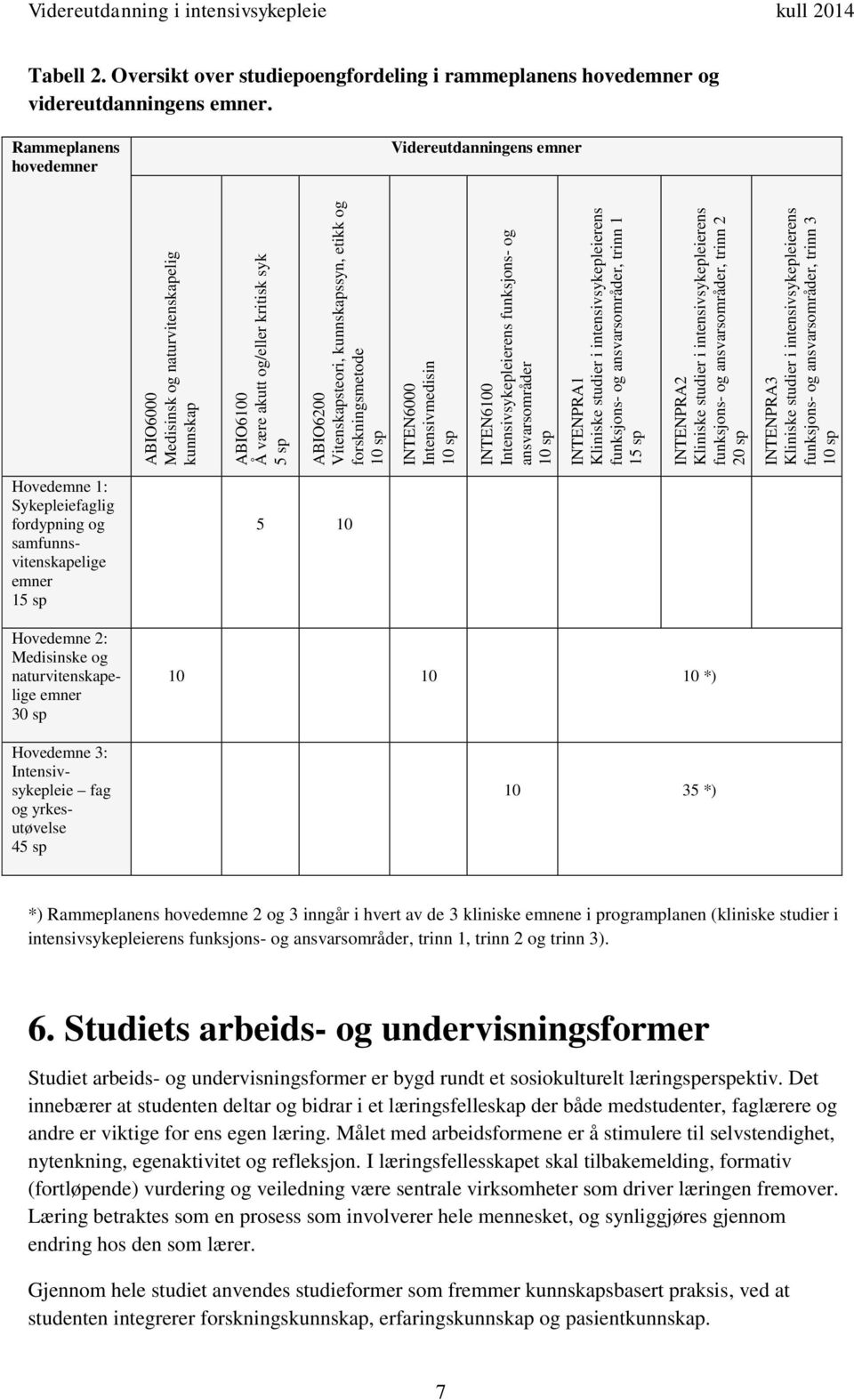 Kliniske studier i intensivsykepleierens funksjons- og ansvarsområder, trinn 2 20 sp INTENPRA3 Kliniske studier i intensivsykepleierens funksjons- og ansvarsområder, trinn 3 10 sp Videreutdanning i