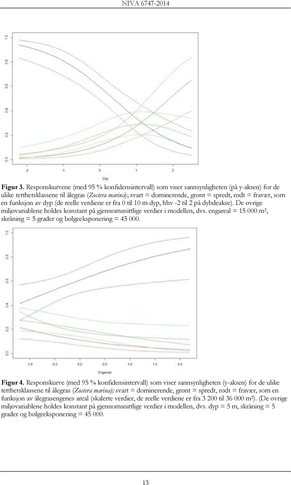 en funksjon av dyp (de reelle verdiene er fra 0 til 10 m dyp, hhv -2 til 2 på dybdeakse). De øvrige miljøvariablene holdes konstant på gjennomsnittlige verdier i modellen, dvs.
