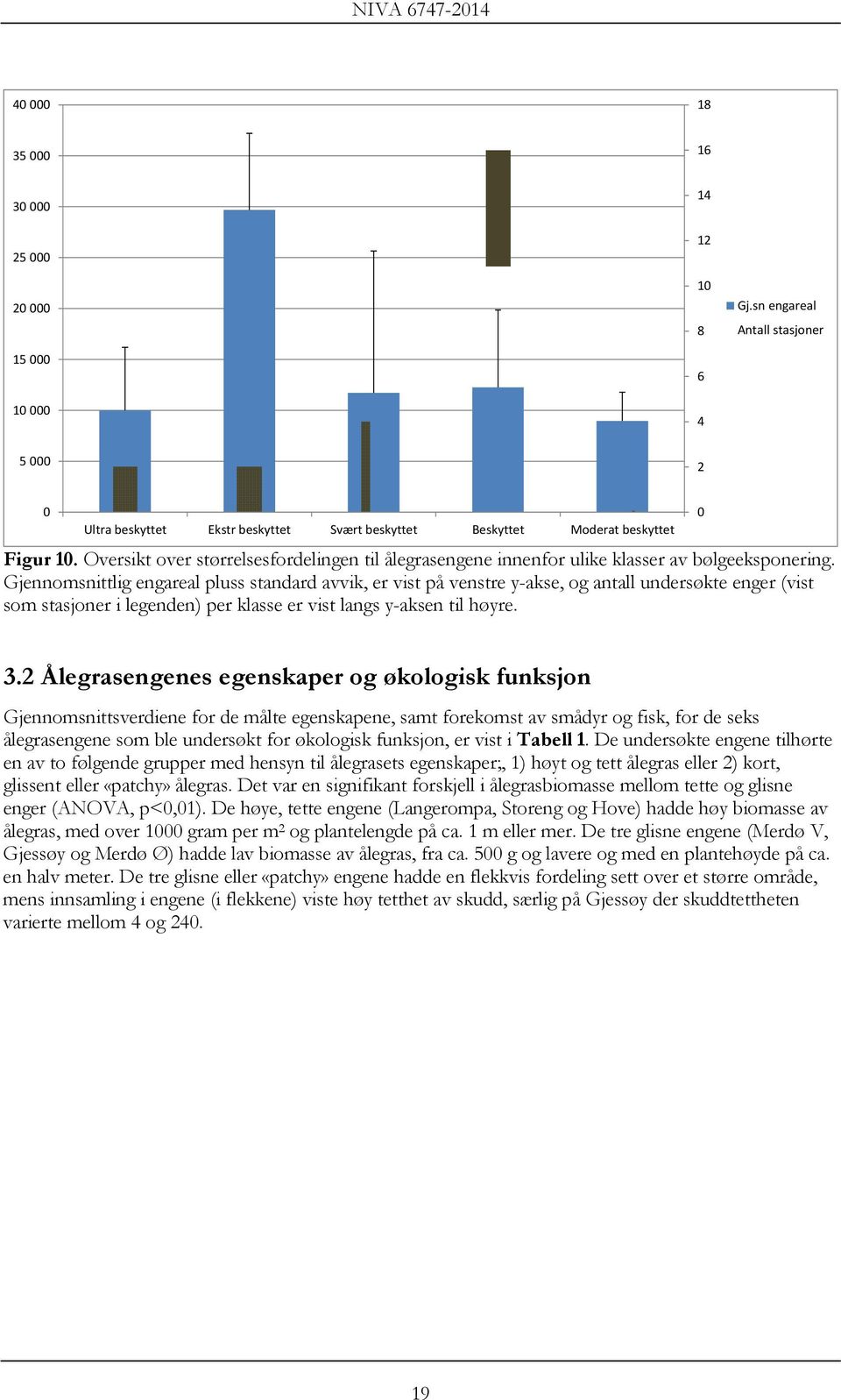 Gjennomsnittlig engareal pluss standard avvik, er vist på venstre y-akse, og antall undersøkte enger (vist som stasjoner i legenden) per klasse er vist langs y-aksen til høyre. 0 3.