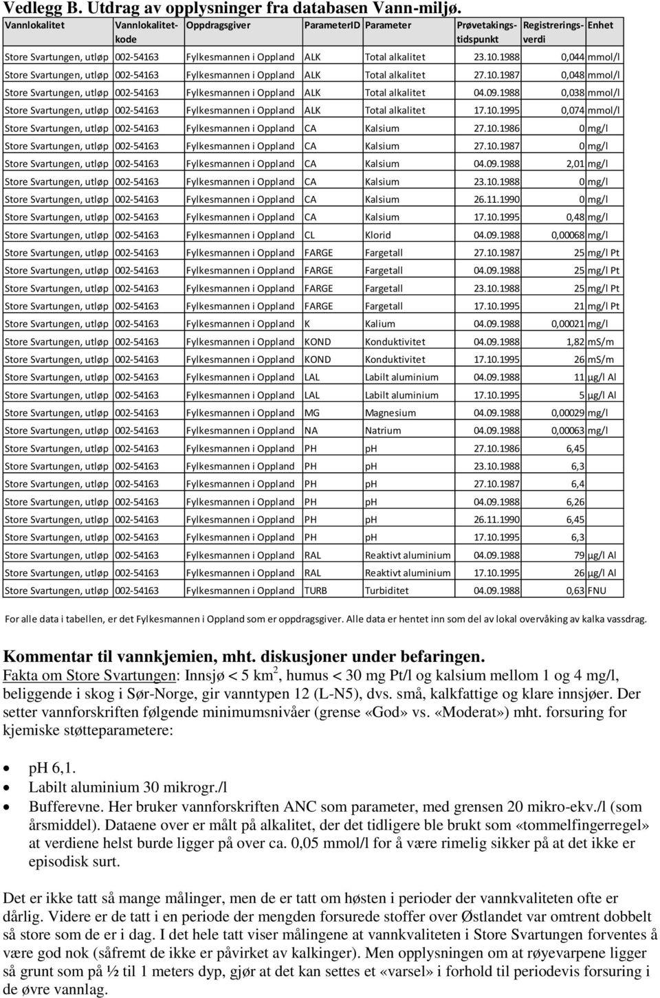 1988 0,044 mmol/l Store Svartungen, utløp 002-54163 Fylkesmannen i Oppland ALK Total alkalitet 27.10.1987 0,048 mmol/l Store Svartungen, utløp 002-54163 Fylkesmannen i Oppland ALK Total alkalitet 04.