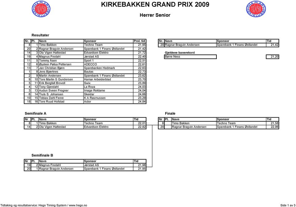 Elektro 21,72 Gjeldene banerekord 19 4 Magnus Frodahl Jørstad AS 22,40 Børre Ness 21,20 11 5 Tommy Åsen Sport 1 22,51 12 6 Øystein Pølsa Pettersen ADECCO 22,61 13 7 Jan Christian Bjørn Sparebanken