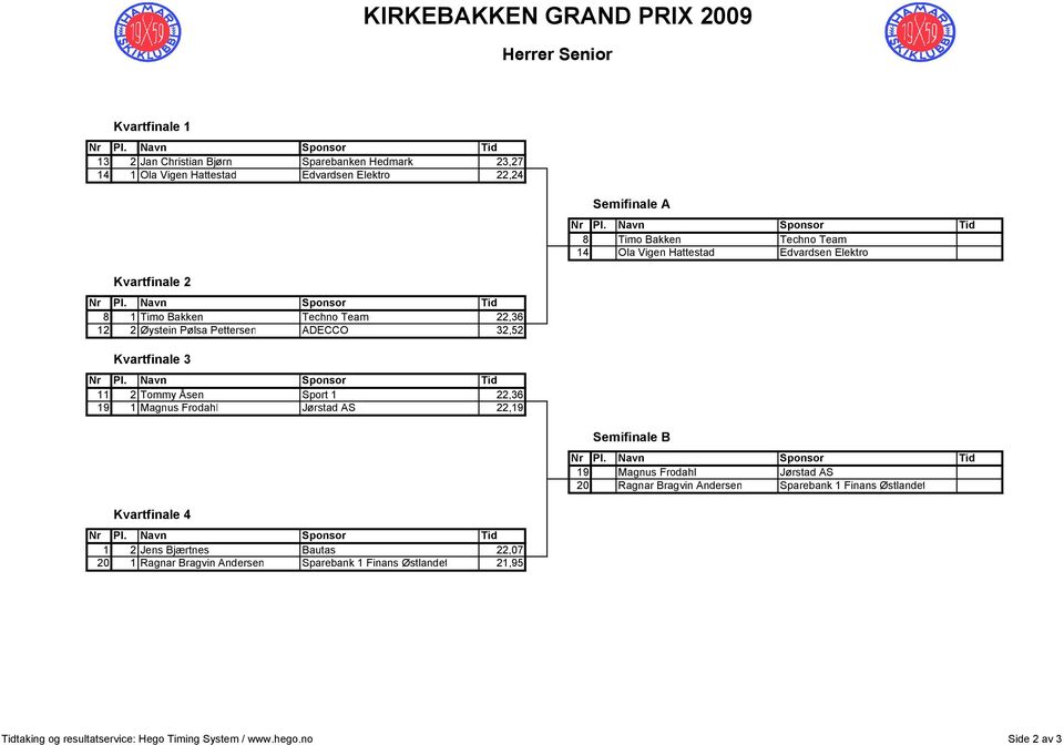 22,07 20 1 Ragnar Bragvin Andersen Sparebank 1 Finans Østlandet 21,95 Semifinale A 8 Timo Bakken Techno Team 14 Ola Vigen Hattestad Edvardsen Elektro Semifinale