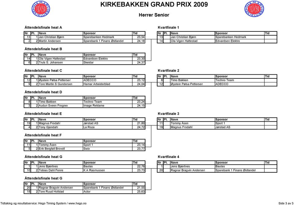 Johansen Skeidar 24,37 Åttendelsfinale heat C Kvartfinale 2 12 1 Øystein Pølsa Pettersen ADECCO 23,12 8 Timo Bakken Techno Team 9 2 Tore Martin S Gundersen Hamar Arbeiderblad 24,04 12 Øystein Pølsa