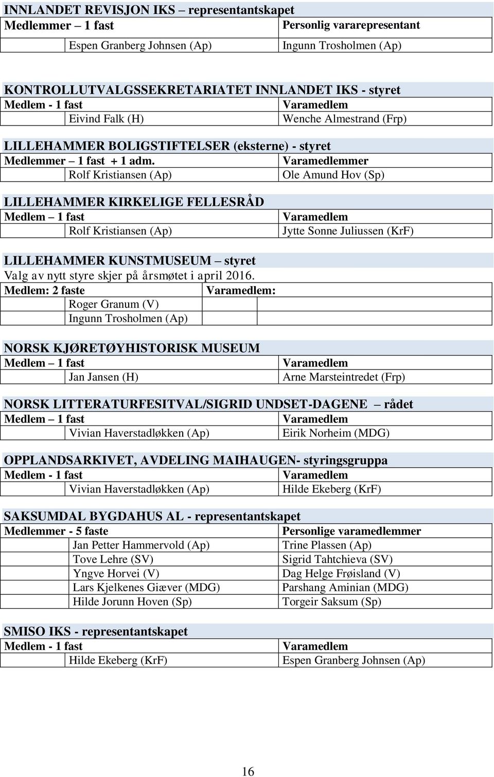 Rolf Kristiansen (Ap) Ole Amund Hov (Sp) LILLEHAMMER KIRKELIGE FELLESRÅD Medlem 1 fast Rolf Kristiansen (Ap) Varamedlem Jytte Sonne Juliussen (KrF) LILLEHAMMER KUNSTMUSEUM styret Valg av nytt styre