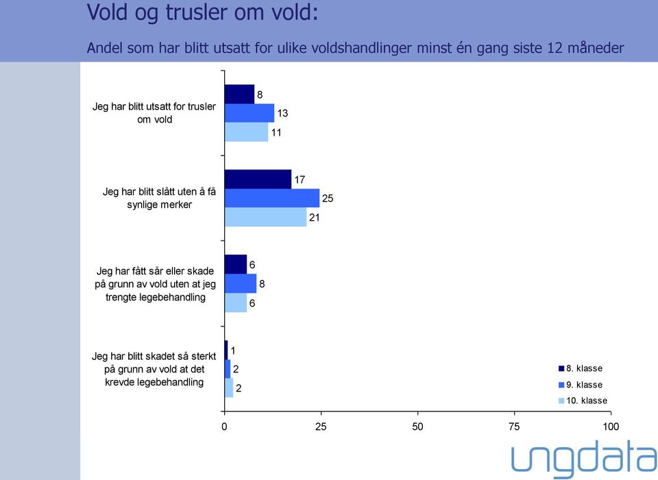 Jeg har fått sår eller skade på grunn av vold uten at jeg trengte legebehandling 6 6 8 Jeg har blitt