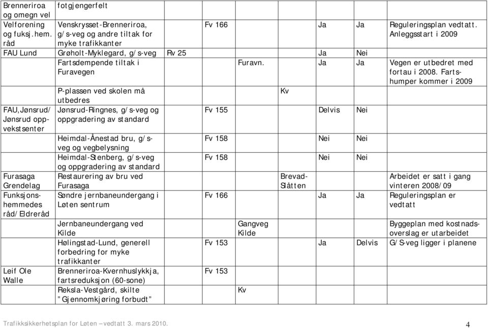 satt i gang vinteren 2008/09 Fv 166 Ja Ja Reguleringsplan er vedtatt Furasaga Grendelag Funksjonshemmedes råd/eldreråd Leif Ole Walle P-plassen ved skolen må utbedres Jønsrud-Ringnes, g/s-veg og