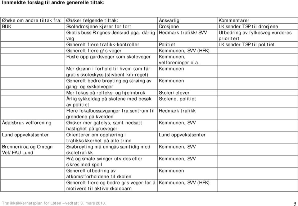 dårlig Hedmark trafikk/svv Utbedring av fylkesveg vurderes veg prioritert Generelt flere trafikk-kontroller Politiet LK sender TSP til politiet Generelt flere g/s-veger Kommunen, SVV (HFK) Ruste opp