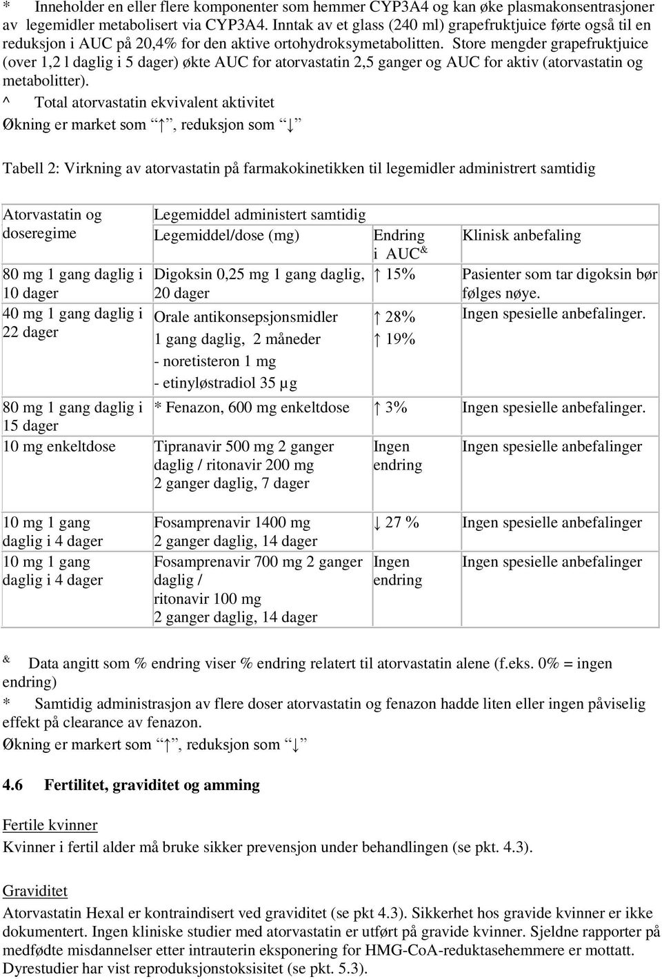 Store mengder grapefruktjuice (over 1,2 l daglig i 5 dager) økte AUC for atorvastatin 2,5 ganger og AUC for aktiv (atorvastatin og metabolitter).