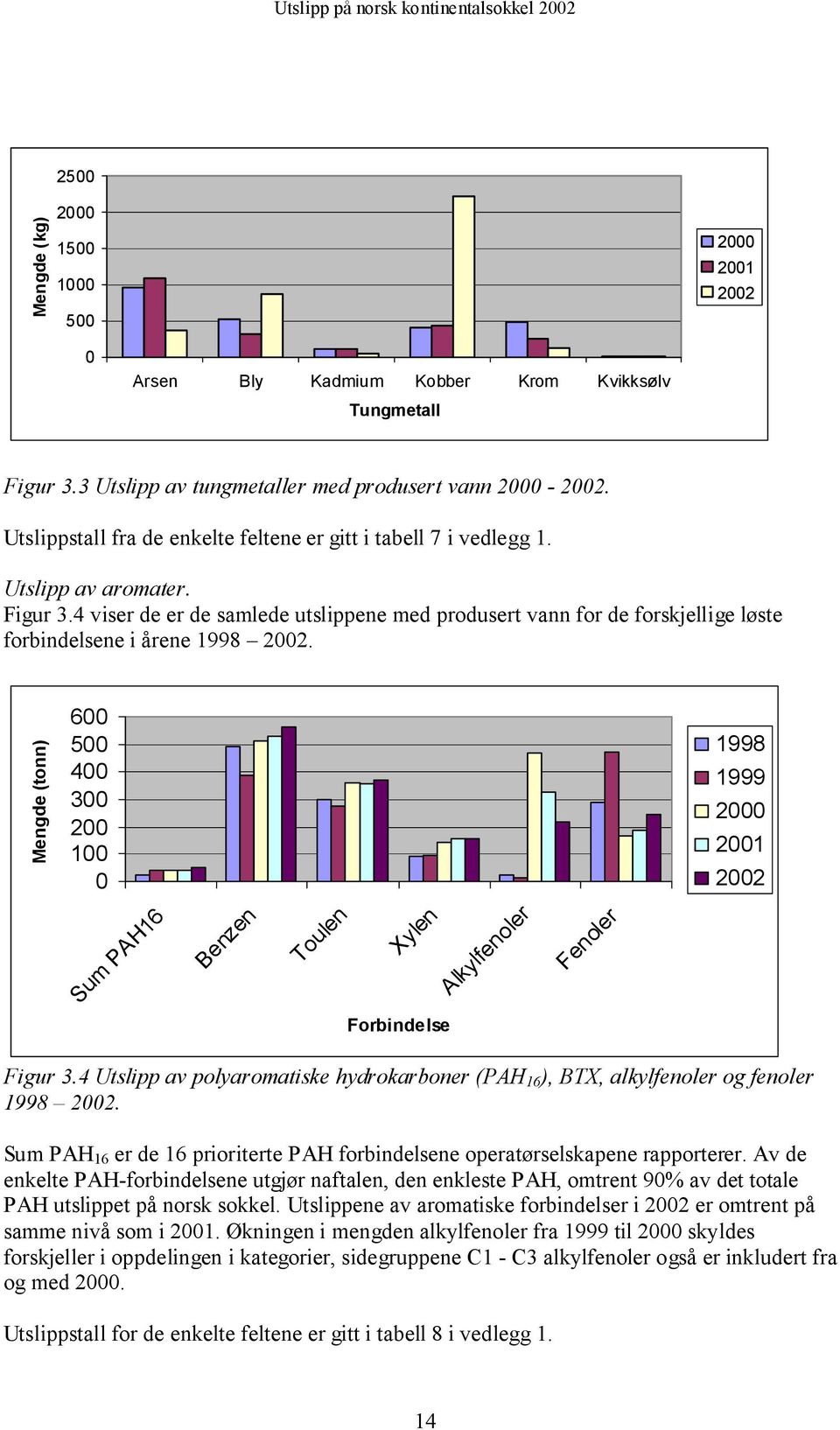 4 viser de er de samlede utslippene med produsert vann for de forskjellige løste forbindelsene i årene 1998 2002.