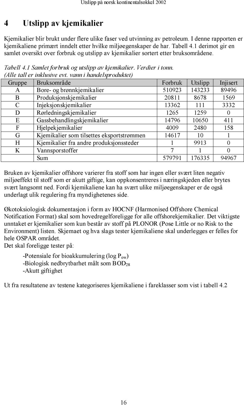 vann i handelsproduktet) Gruppe Bruksområde Forbruk Utslipp Injisert A Bore- og brønnkjemikalier 510923 143233 89496 B Produksjonskjemikalier 20811 8678 1569 C Injeksjonskjemikalier 13362 111 3332 D