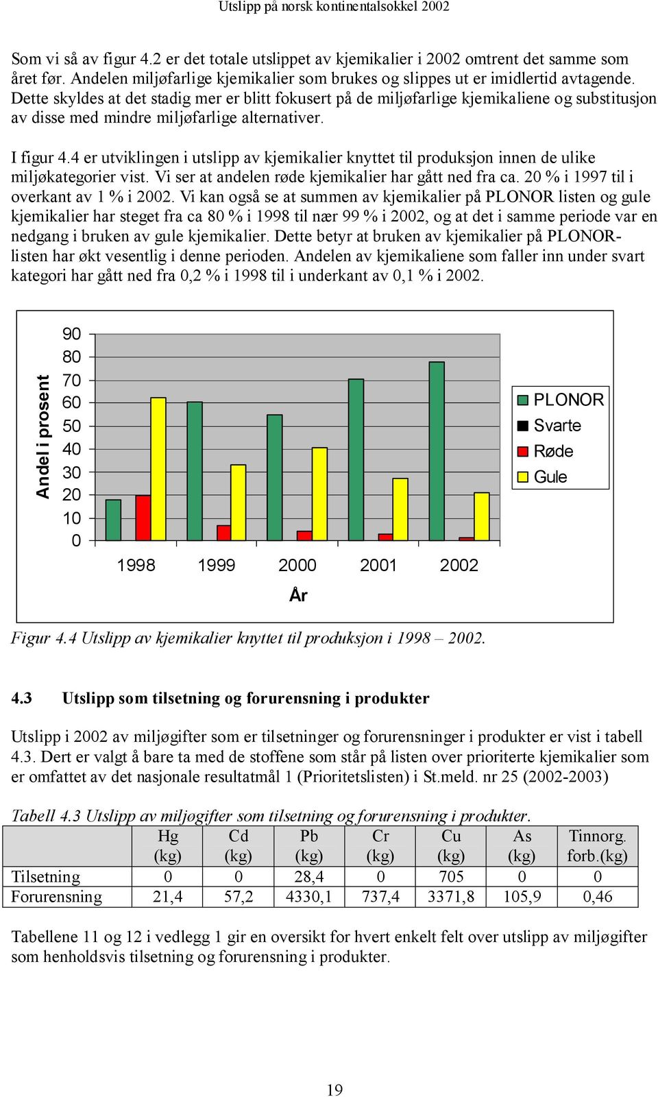 4 er utviklingen i utslipp av kjemikalier knyttet til produksjon innen de ulike miljøkategorier vist. Vi ser at andelen røde kjemikalier har gått ned fra ca. 20 % i 1997 til i overkant av 1 % i 2002.