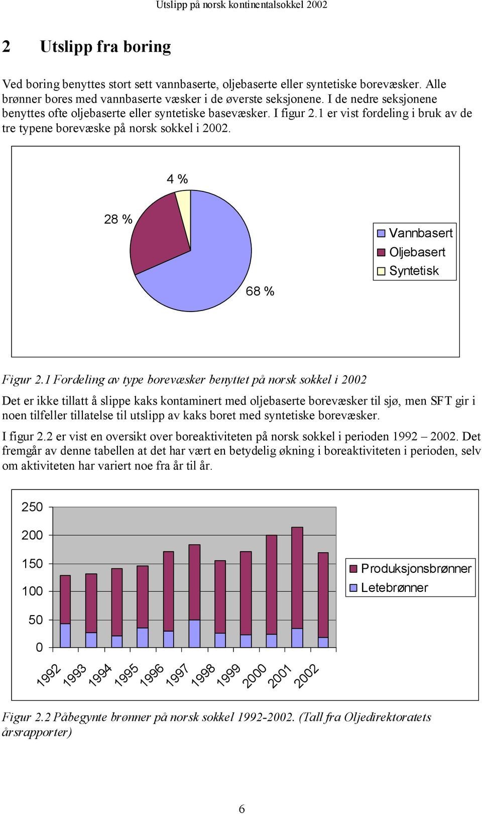 4 % 28 % 68 % Vannbasert Oljebasert Syntetisk Figur 2.