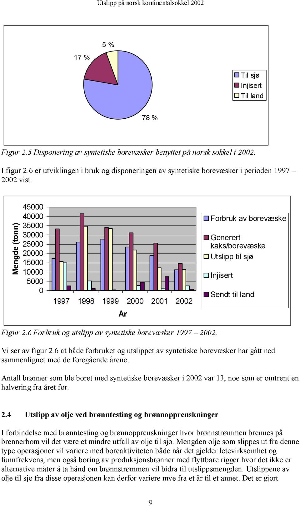 Mengde (tonn) 45000 40000 35000 30000 25000 20000 15000 10000 5000 0 1997 1998 1999 2000 2001 2002 År Forbruk av borevæske Generert kaks/borevæske Utslipp til sjø Injisert Sendt til land Figur 2.