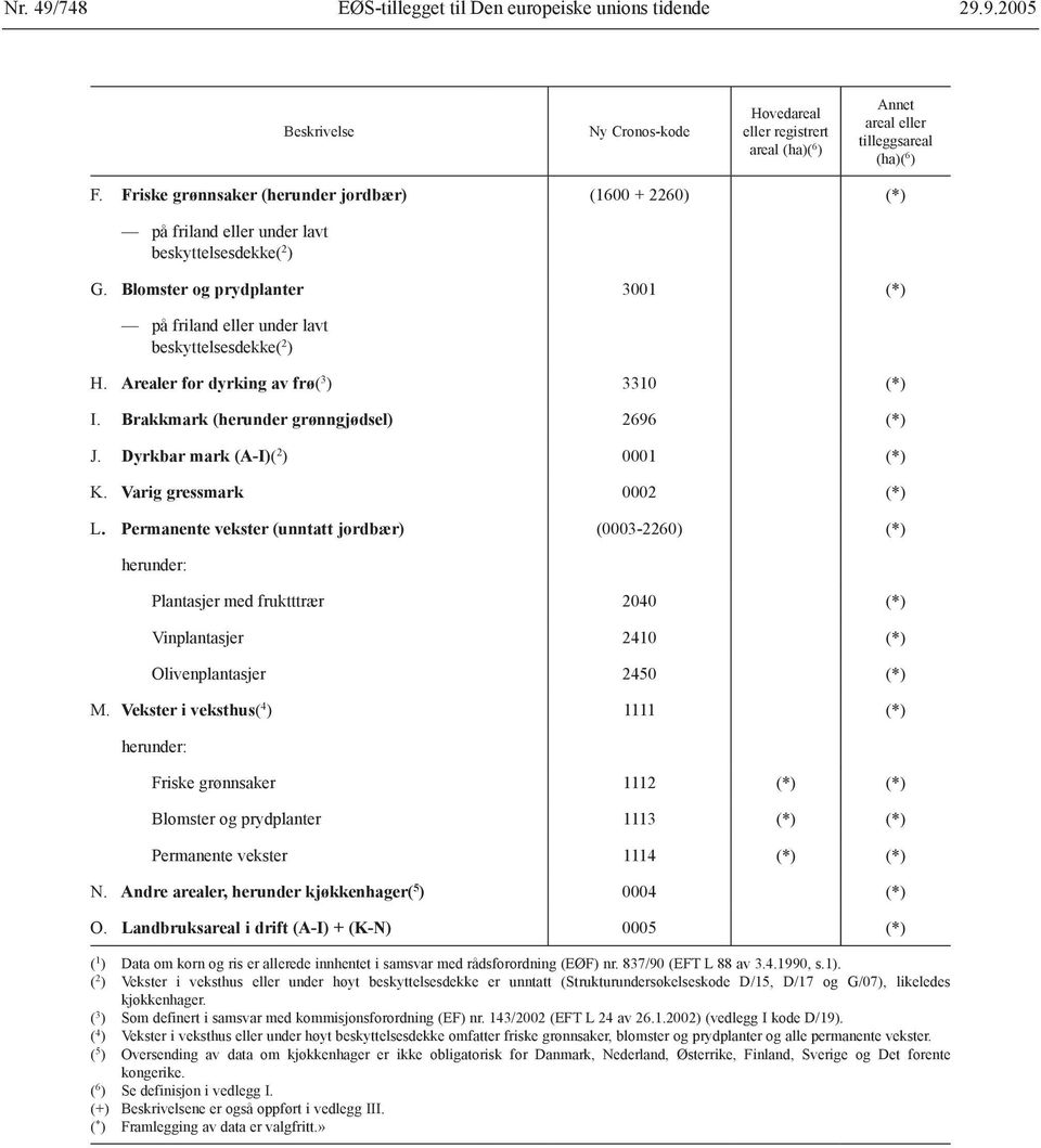 Arealer for dyrking av frø( 3 ) 3310 (*) I. Brakkmark (herunder grønngjødsel) 2696 (*) J. Dyrkbar mark (A-I)( 2 ) 0001 (*) K. Varig gressmark 0002 (*) L.
