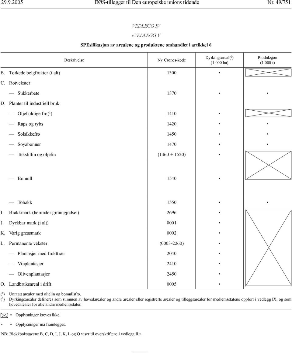 Rotvekster Sukkerbete 1370 D. Planter til industriell bruk Oljeholdige frø( 1 ) 1410 Raps og rybs 1420 Solsikkefrø 1450 Soyabønner 1470 Tekstillin og oljelin (1460 + 1520) Bomull 1540 Tobakk 1550 I.