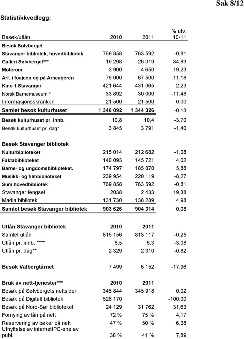 i foajeen og på Arneageren 76 000 67 500-11,18 Kino 1 Stavanger 421 644 431 065 2,23 Norsk Barnemuseum * 33 892 30 000-11,48 Informasjonsskranken 21 500 21 500 0,00 Samlet besøk kulturhuset 1 346 092