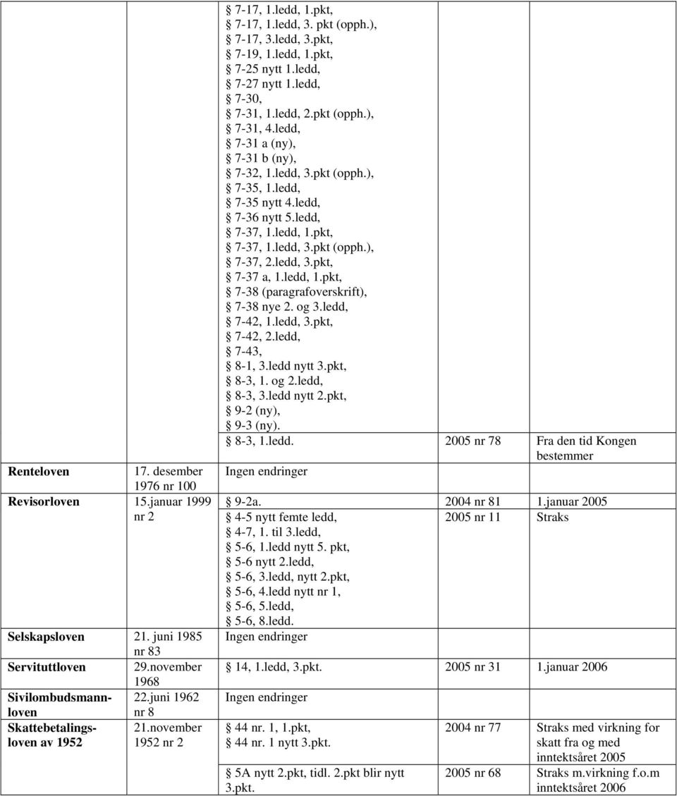 ledd, 7-31 a (ny), 7-31 b (ny), 7-32, 1.ledd, 3.pkt (opph.), 7-35, 1.ledd, 7-35 nytt 4.ledd, 7-36 nytt 5.ledd, 7-37, 1.ledd, 1.pkt, 7-37, 1.ledd, 3.pkt (opph.), 7-37, 2.ledd, 3.pkt, 7-37 a, 1.ledd, 1.pkt, 7-38 (paragrafoverskrift), 7-38 nye 2.