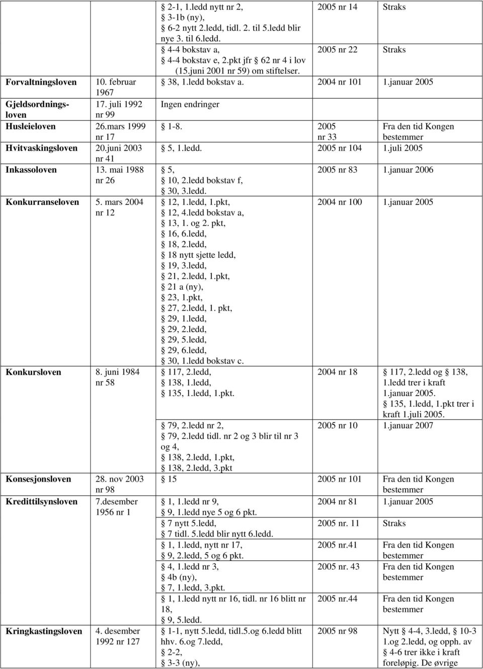 ledd nytt nr 2, 2005 nr 14 Straks 3-1b (ny), 6-2 nytt 2.ledd, tidl. 2. til 5.ledd blir nye 3. til 6.ledd. 4-4 bokstav a, 4-4 bokstav e, 2.pkt jfr 62 nr 4 i lov (15.juni 2001 nr 59) om stiftelser.