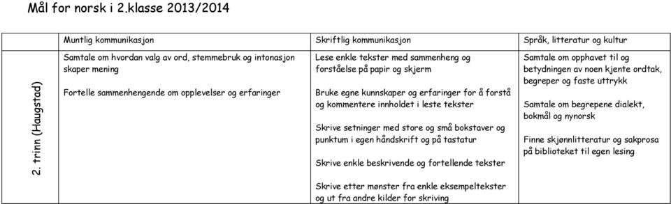 og skjerm Bruke egne kunnskaper og erfaringer for å forstå og kommentere innholdet i leste tekster Skrive setninger med store og små bokstaver og punktum i egen håndskrift og på tastatur Skrive enkle