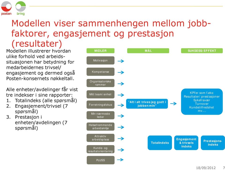 Prestasjon i enheten/avdelingen (7 spørsmål) MIDLER MÅL SUKSESS/ EF FEKT Motivasjon Komp etanse Org anisatoriske rammer Mitt team/ enhet Forretning sfokus Min nærmeste led er Helsefremmend e arb eid