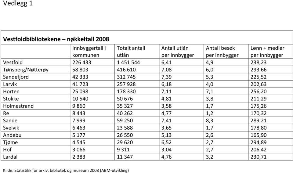 Stokke 10 540 50 676 4,81 3,8 211,29 Holmestrand 9 860 35 327 3,58 1,7 175,26 Re 8 443 40 262 4,77 1,2 170,32 Sande 7 999 59 250 7,41 8,3 289,21 Svelvik 6 463 23 588 3,65 1,7 178,80 Andebu 5