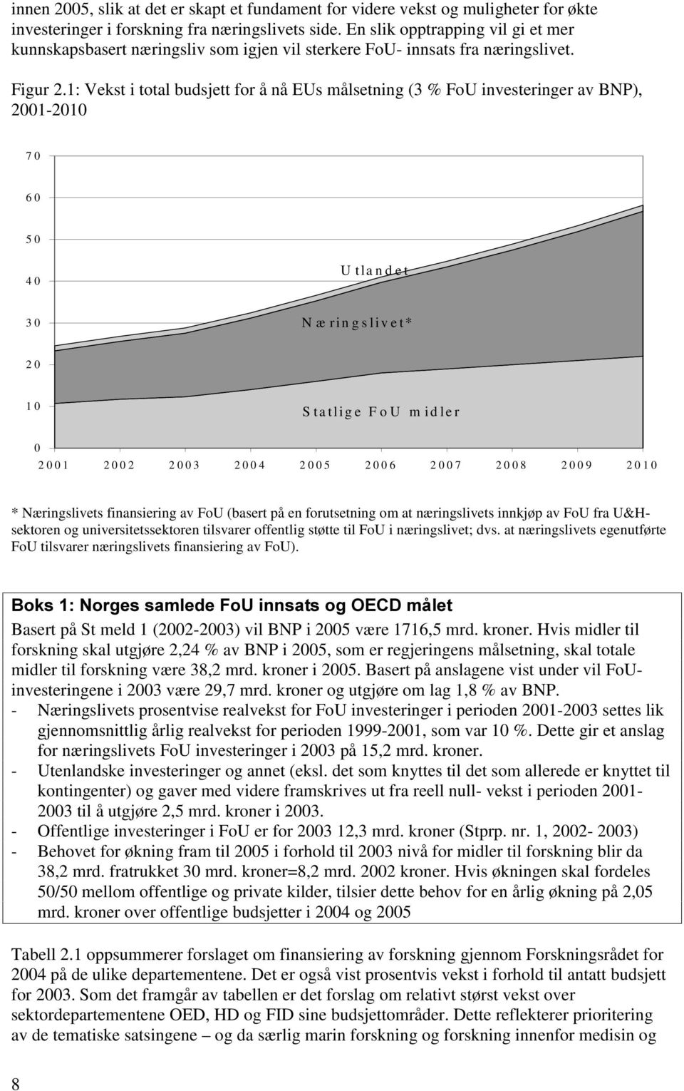 1: Vekst i total budsjett for å nå EUs målsetning (3 % FoU investeringer av BNP), 2001-2010 70 60 50 40 Utlandet 30 N æ ringslivet* 20 10 Statlige FoU midler 0 2001 2002 2003 2004 2005 2006 2007 2008