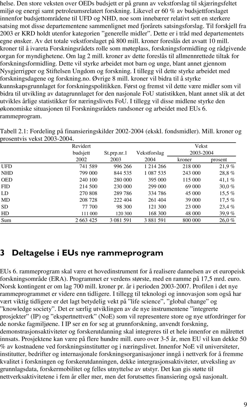 Til forskjell fra 2003 er KRD holdt utenfor kategorien generelle midler. Dette er i tråd med departementets egne ønsker. Av det totale vekstforslaget på 800 mill. kroner foreslås det avsatt 10 mill.