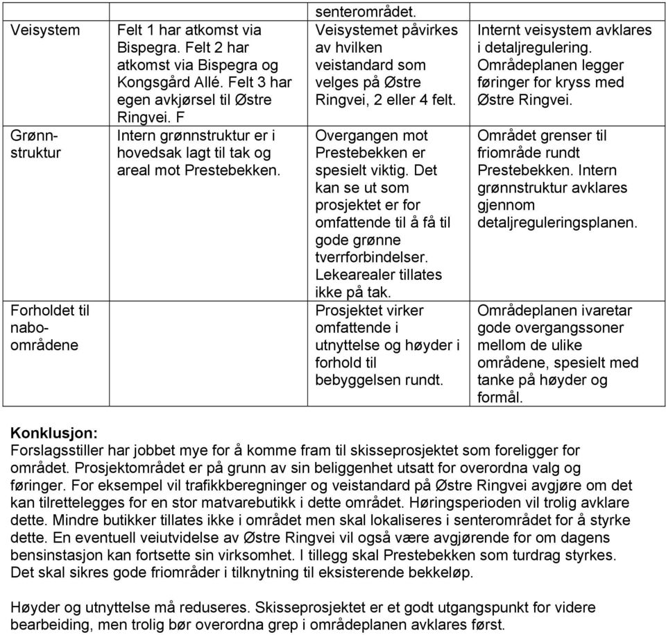 Overgangen mot Prestebekken er spesielt viktig. Det kan se ut som prosjektet er for omfattende til å få til gode grønne tverrforbindelser. Lekearealer tillates ikke på tak.