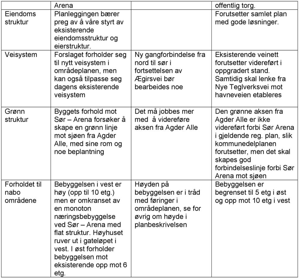 offentlig torg. Forutsetter samlet plan med gode løsninger. Eksisterende veinett forutsetter videreført i oppgradert stand.