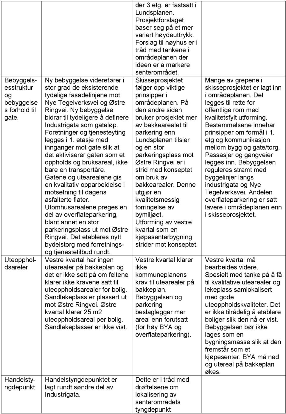 Ny bebyggelse bidrar til tydeligere å definere Industrigata som gateløp. Foretninger og tjenesteyting legges i 1.